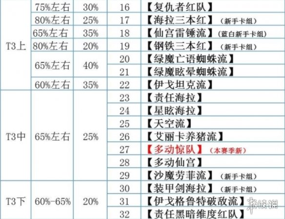 《漫威对决》S12赛季卡组排行榜
