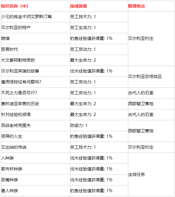 《黑色沙漠手游》学问知识获取攻略大全