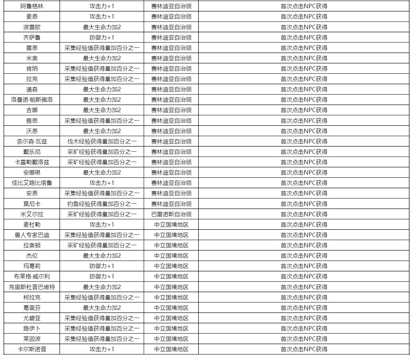 《黑色沙漠手游》知识奖励及收集方式大全