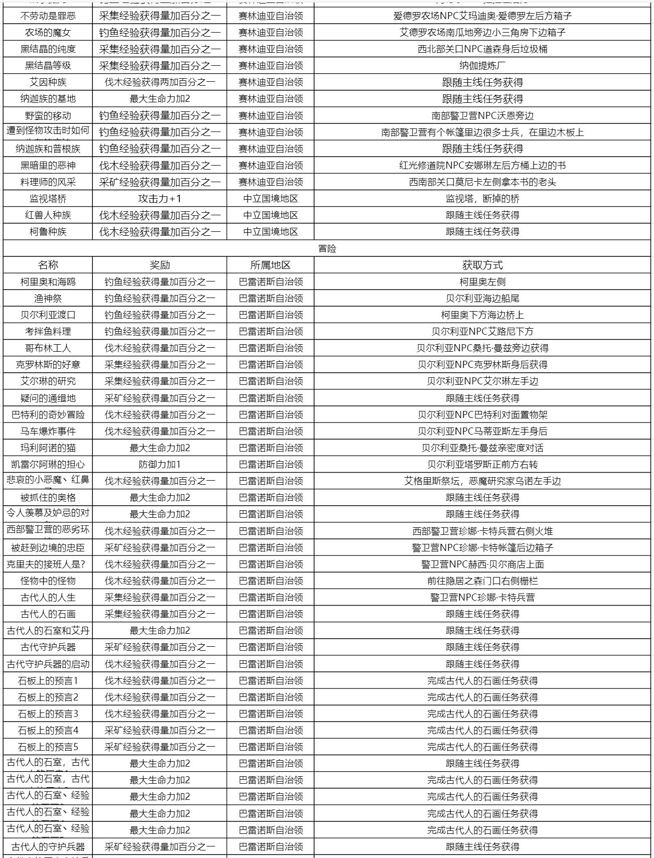《黑色沙漠手游》知识奖励及收集方式大全