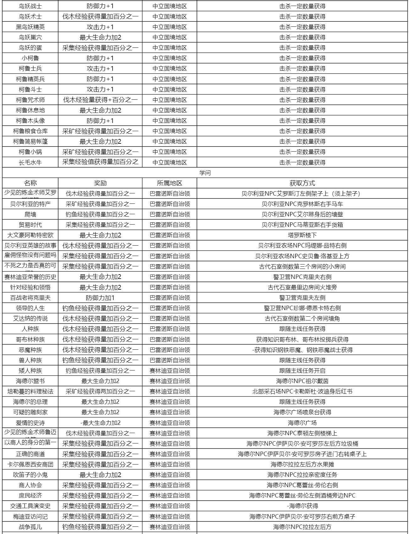 《黑色沙漠手游》知识奖励及收集方式大全