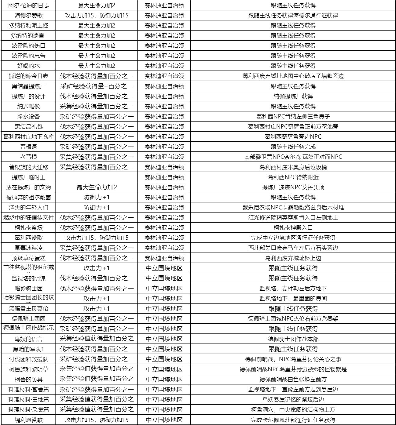 《黑色沙漠手游》知识奖励及收集方式大全