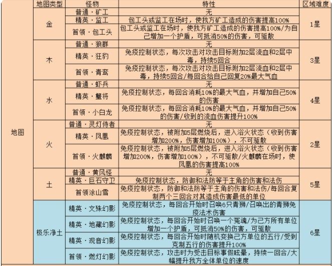 《梦幻西游》雷音幻境全关卡攻略汇总分享