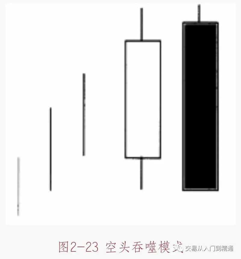 数字货币K线图基础知识：多空吞噬模式形态图解