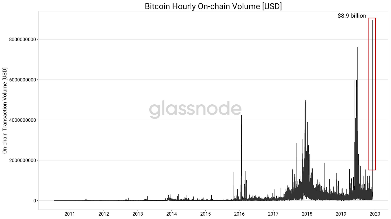 比特币交易又创新纪录：单小时链上交易量近90亿美元！