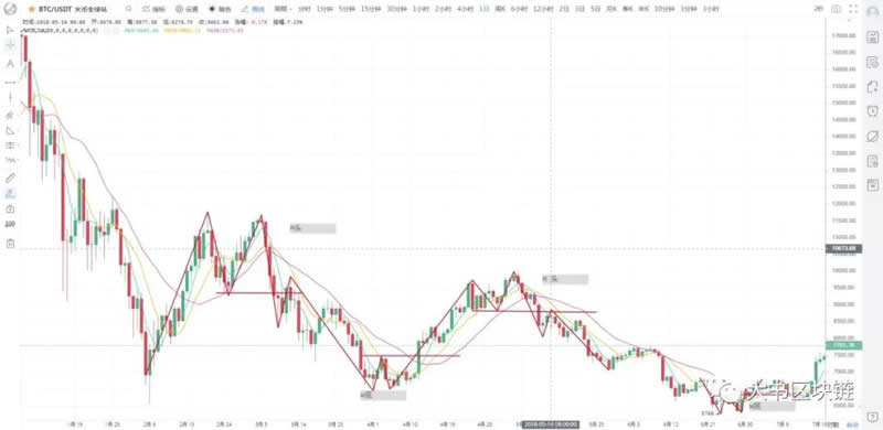 数字货币K线图基础知识:M头与W底形态图解