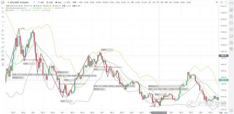 数字货币K线图基础知识:M头与W底形态图解