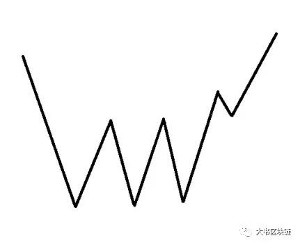 数字货币K线图基础知识:M头与W底形态图解