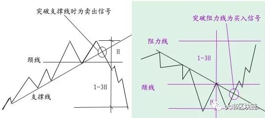 数字货币K线图基础知识:M头与W底形态图解