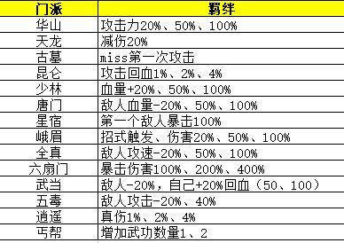 剑侠风云攻略武功搭配推荐 通用排位赛武功搭配攻略[多图]图片2