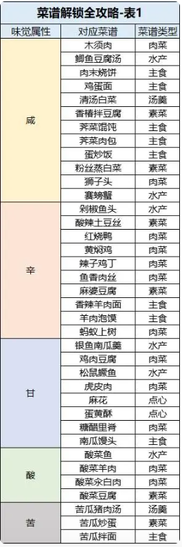 桃源深处有人家食谱大全 2023最新1-6级菜谱配方汇总[多图]图片3