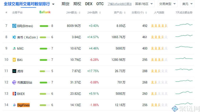 digifinex交易所排名