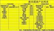 波西亚时光废弃遗迹产出列表具体介绍