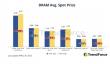 供应商停产DDR3/DDR4：带动PC DRAM内存价格上涨近5%！