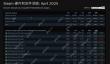 Steam 4月硬件调查：RX 9070系列不见踪影