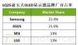 OLED显示器出货量暴增175% 华硕超三星夺全球第一