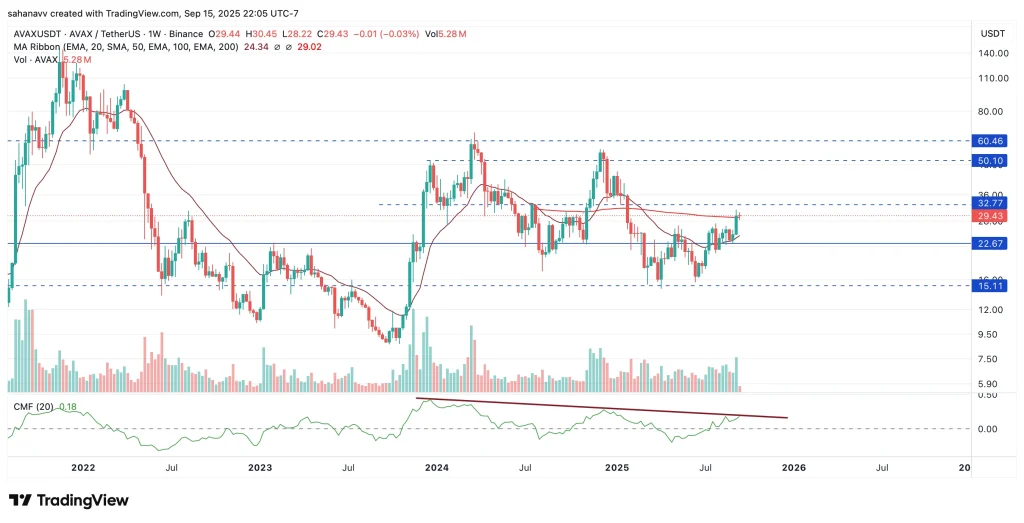 本周值得关注的热门山寨币——TRX、AVAX、XLM、EOS 和 LTC