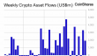 XRP 新闻：瑞波币 ETF 成功发行，机构资金流入量翻倍