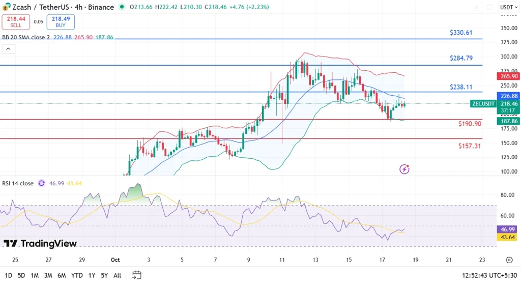ZCash 价格在暴跌 190 美元后回升，灰度流入预示信心增强？