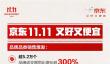 京东双11爆发：超5.2万个品牌同比增长超300%