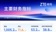中兴通讯前三季营收突破1000亿 算力营收大增180%