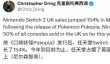 任天堂领跑英国主机市场 NS2在3月份销量暴增154%