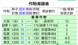牧场气息作物周期表及种植盈利计算