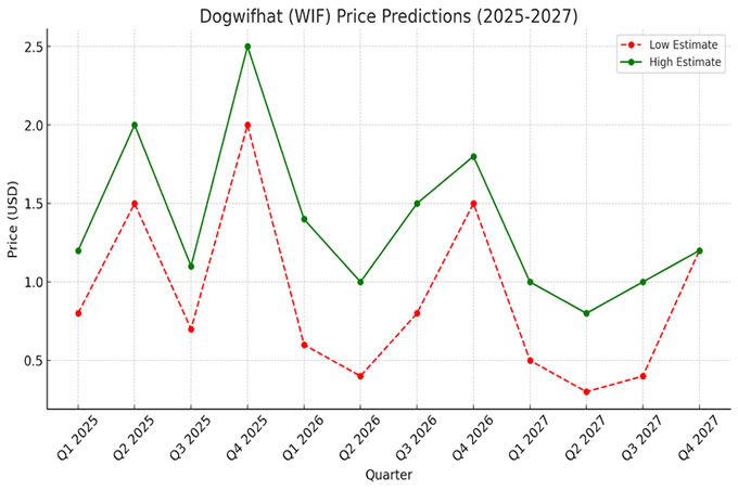 Dogwifhat （WIF） 价格预测2025 年、2026 年、2027 年– 它能否主导模因币领域？_wishdown.com
