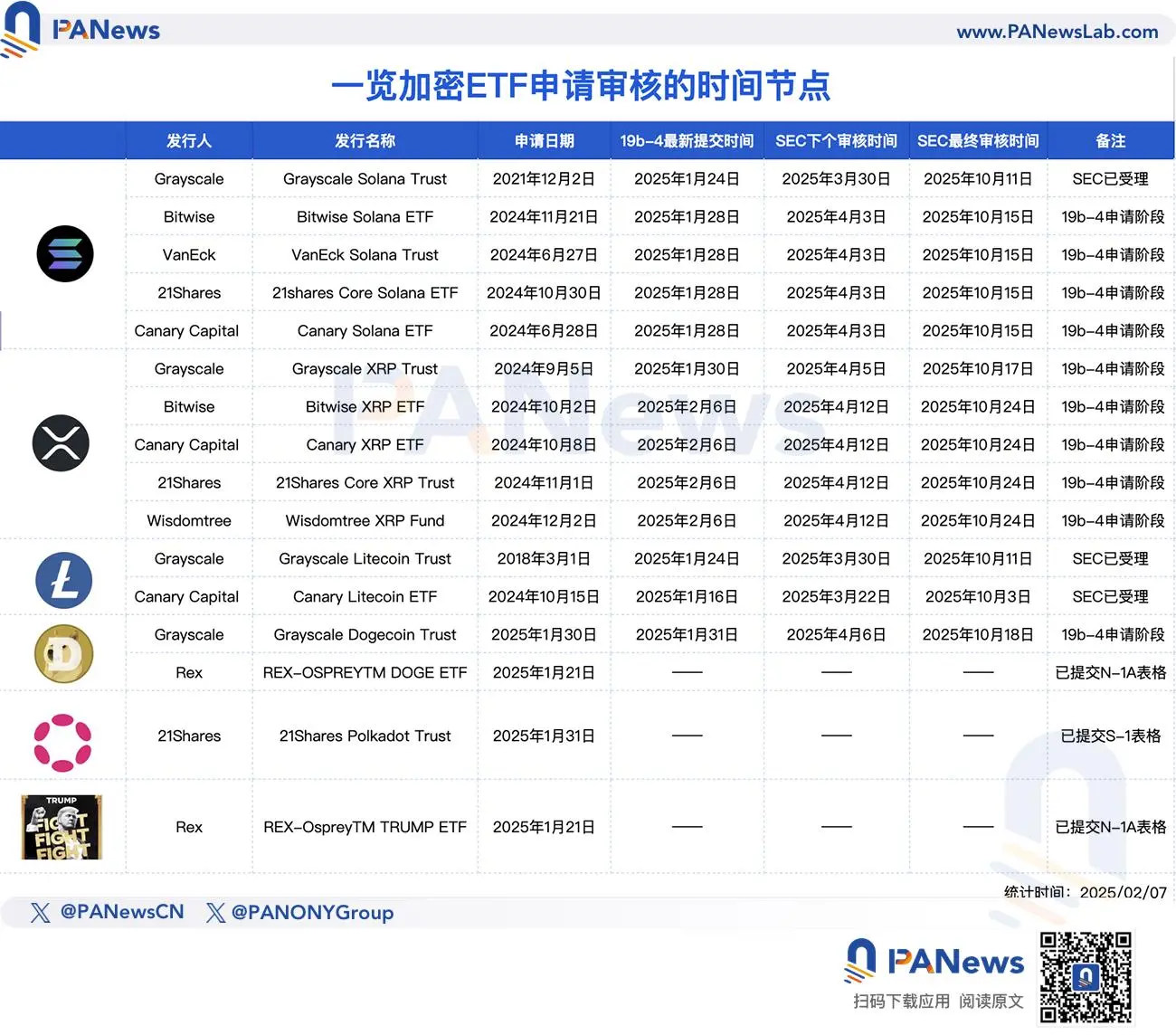 加密现货ETF新进展：SEC加速审查，SOL和LTC领跑_wishdown.com
