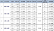 传奇新百区分身修炼升级表一览