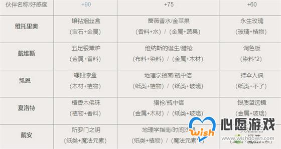 时光公主好感度送礼攻略分享_wishdown.com