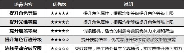 《崩坏星穹铁道》角色培养要素优先级分析_wishdown.com
