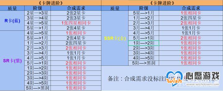《奇点时代》卡牌养成心得 《奇点时代》卡牌养成心得