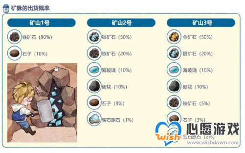 牧场物语橄榄镇与希望的大地矿山挖矿详细攻略_wishdown.com