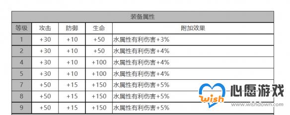 《白夜极光》菲莉诗角色面板数据一览