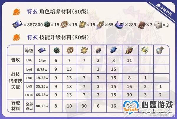 崩坏星穹铁道符玄机制说明与养成方法_wishdown.com