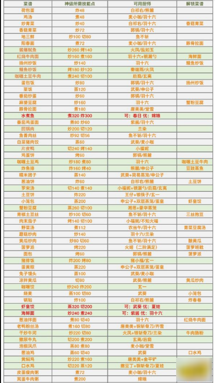 爆炒江湖神级菜怎么做_wishdown.com