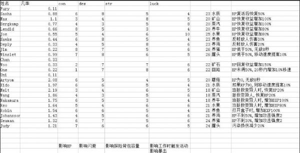 生存几何传奇居民属性汇总表一览_wishdown.com