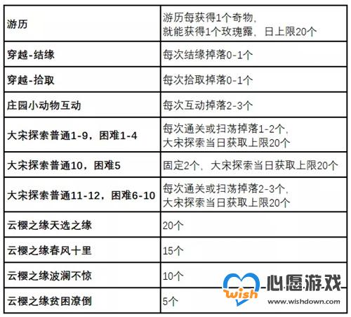 《遇见逆水寒》精改道具玫瑰露获取方式