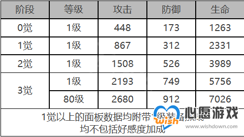 《白夜极光》奥蒂角色面板数据一览