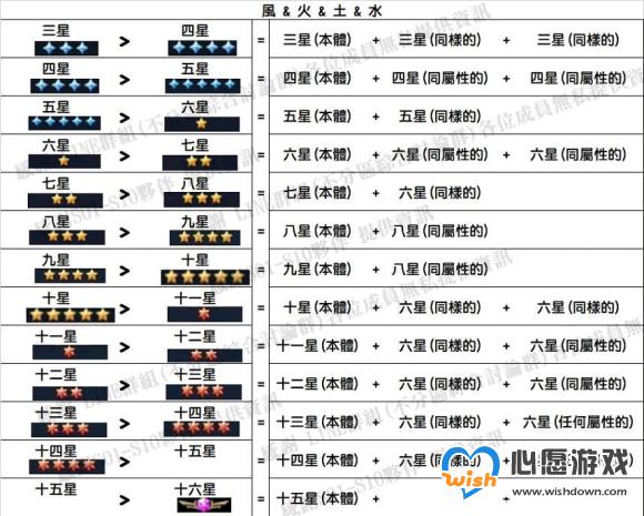 圣斗士星矢正义传说角色升星材料一览_wishdown.com