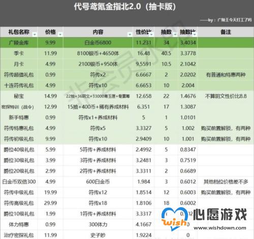 代号鸢氪金礼包推荐度一览3