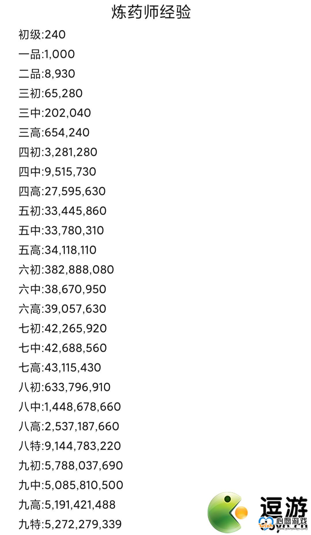 斗破苍穹异火重燃炼药师各阶段所需经验表一览_wishdown.com