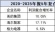 家电财报季：海尔远见、美的效率、格力固执
