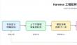 Token是风口，Harness是风向