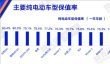 中汽协发布4月纯电动汽车保值率排名：问界M9第一 小米SU7跌出前十