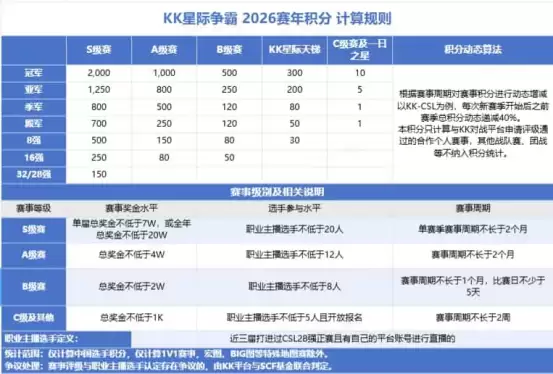 KK重金入局！给星际选手发15万年终奖，全力扶持中国星际赛事生态！