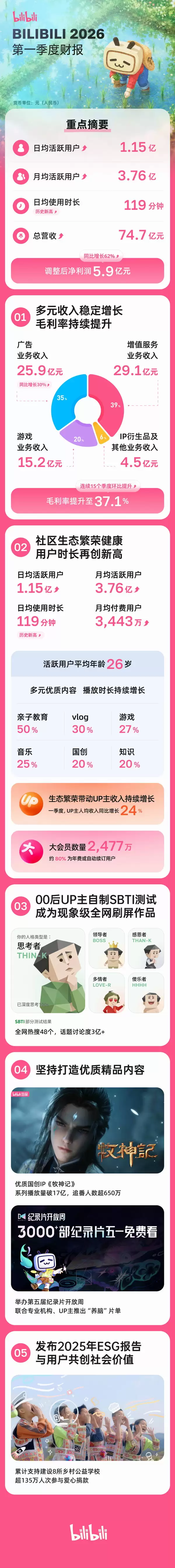 B站一季度游戏收入15.2亿元 FGO《碧蓝航线》等稳健