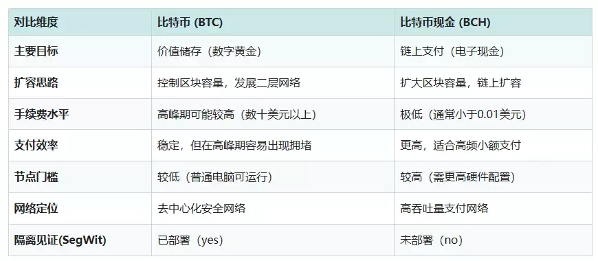 比特币和比特币现金有什么区别