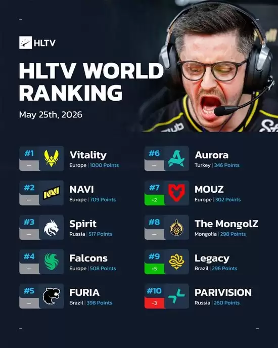 HLTV世界排名榜单概览图